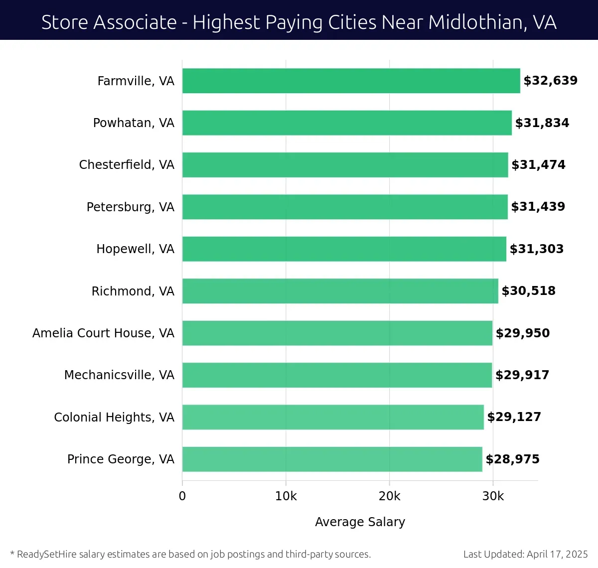 Graph displaying highest paying cities salaries for Store Associate jobs near Midlothian, VA, highlighting Farmville, VA with the highest at $32,639 and Prince George, VA with the lowest at $28,975.