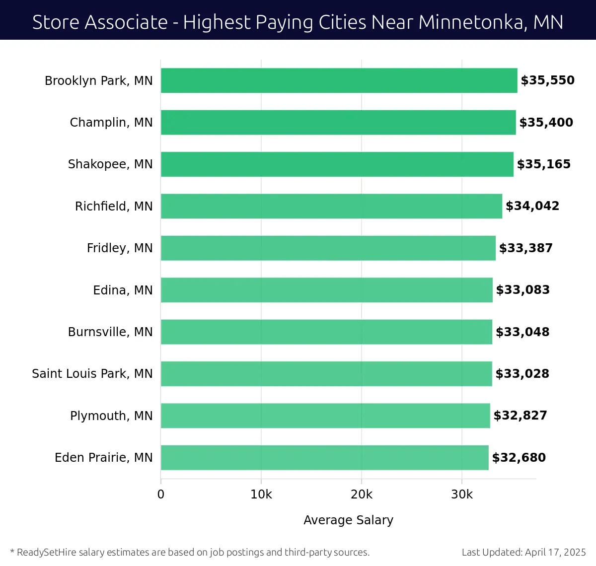 Graph displaying highest paying cities salaries for Store Associate jobs near Minnetonka, MN, highlighting Brooklyn Park, MN with the highest at $35,550 and Eden Prairie, MN with the lowest at $32,680.