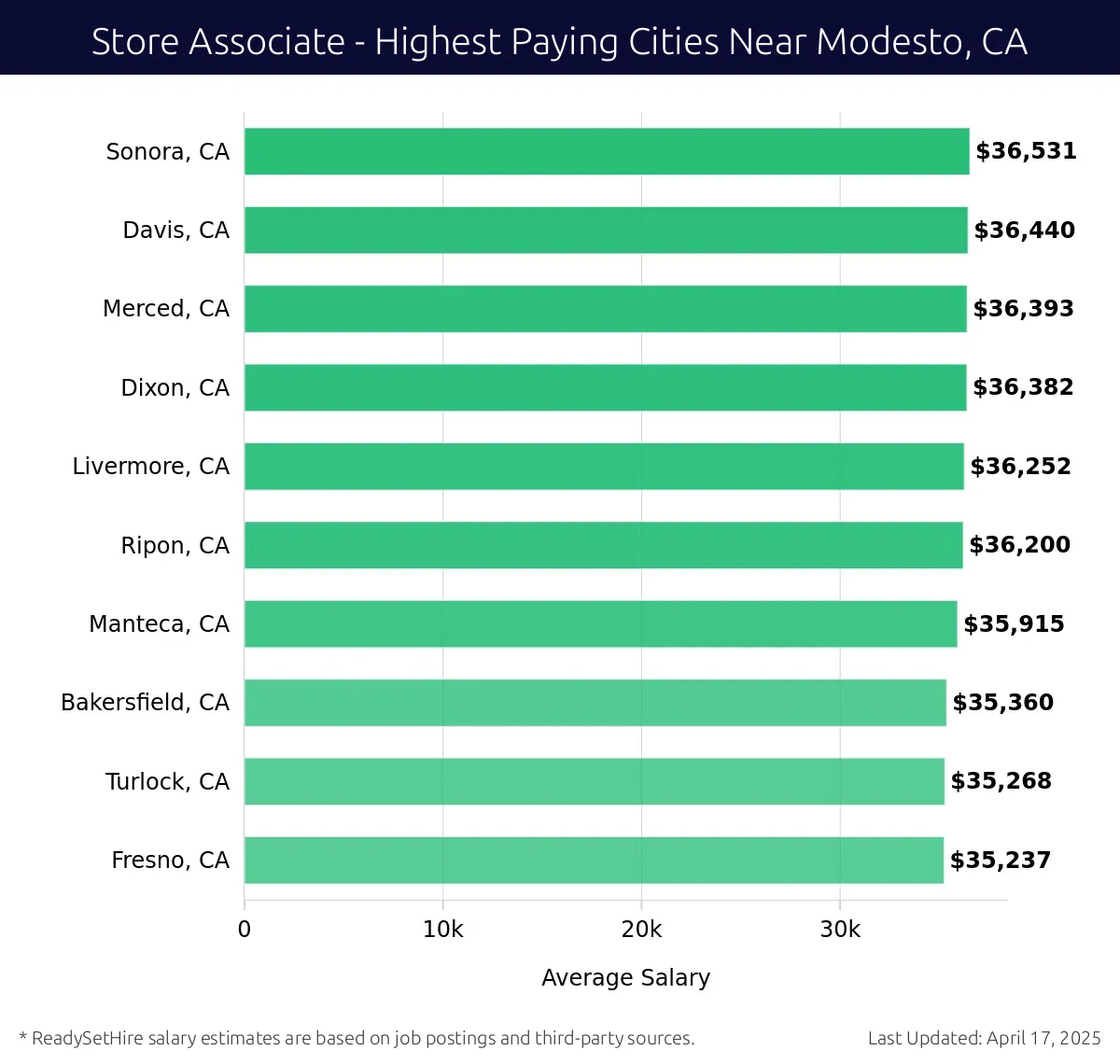 Graph displaying highest paying cities salaries for Store Associate jobs near Modesto, CA, highlighting Sonora, CA with the highest at $36,531 and Fresno, CA with the lowest at $35,237.