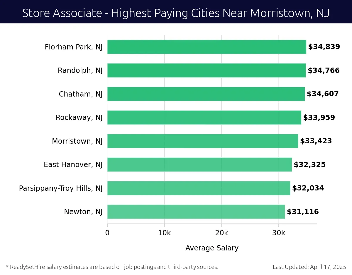 Graph displaying highest paying cities salaries for Store Associate jobs near Morristown, NJ, highlighting Florham Park, NJ with the highest at $34,839 and Newton, NJ with the lowest at $31,116.
