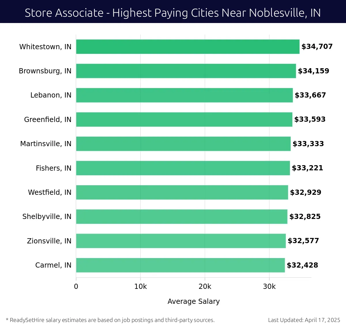 Graph displaying highest paying cities salaries for Store Associate jobs near Noblesville, IN, highlighting Whitestown, IN with the highest at $34,707 and Carmel, IN with the lowest at $32,428.