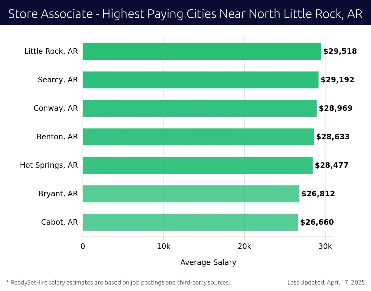 Graph displaying highest paying cities salaries for Store Associate jobs near North Little Rock, AR, highlighting Little Rock, AR with the highest at $29,518 and Cabot, AR with the lowest at $26,660.