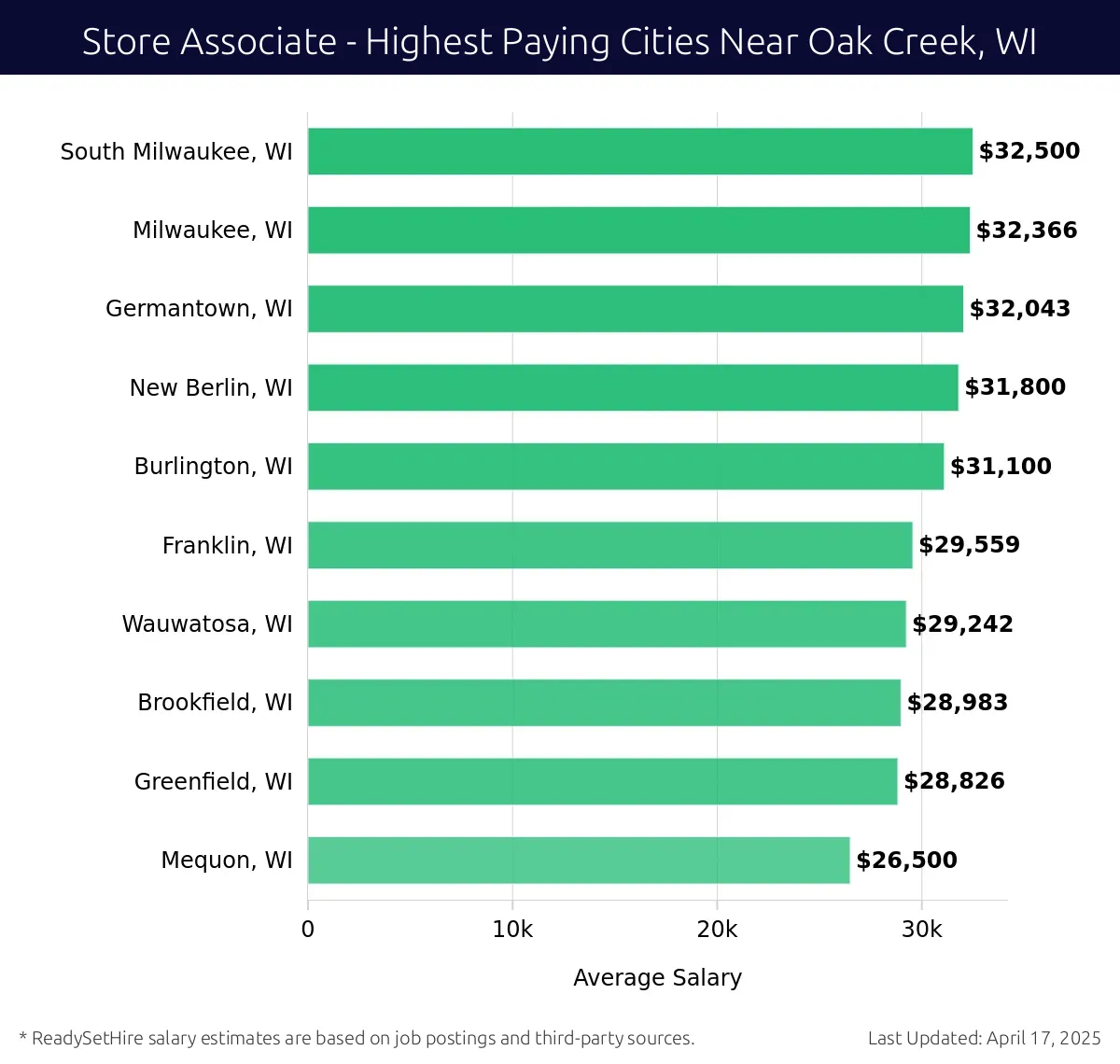 Graph displaying highest paying cities salaries for Store Associate jobs near Oak Creek, WI, highlighting South Milwaukee, WI with the highest at $32,500 and Mequon, WI with the lowest at $26,500.