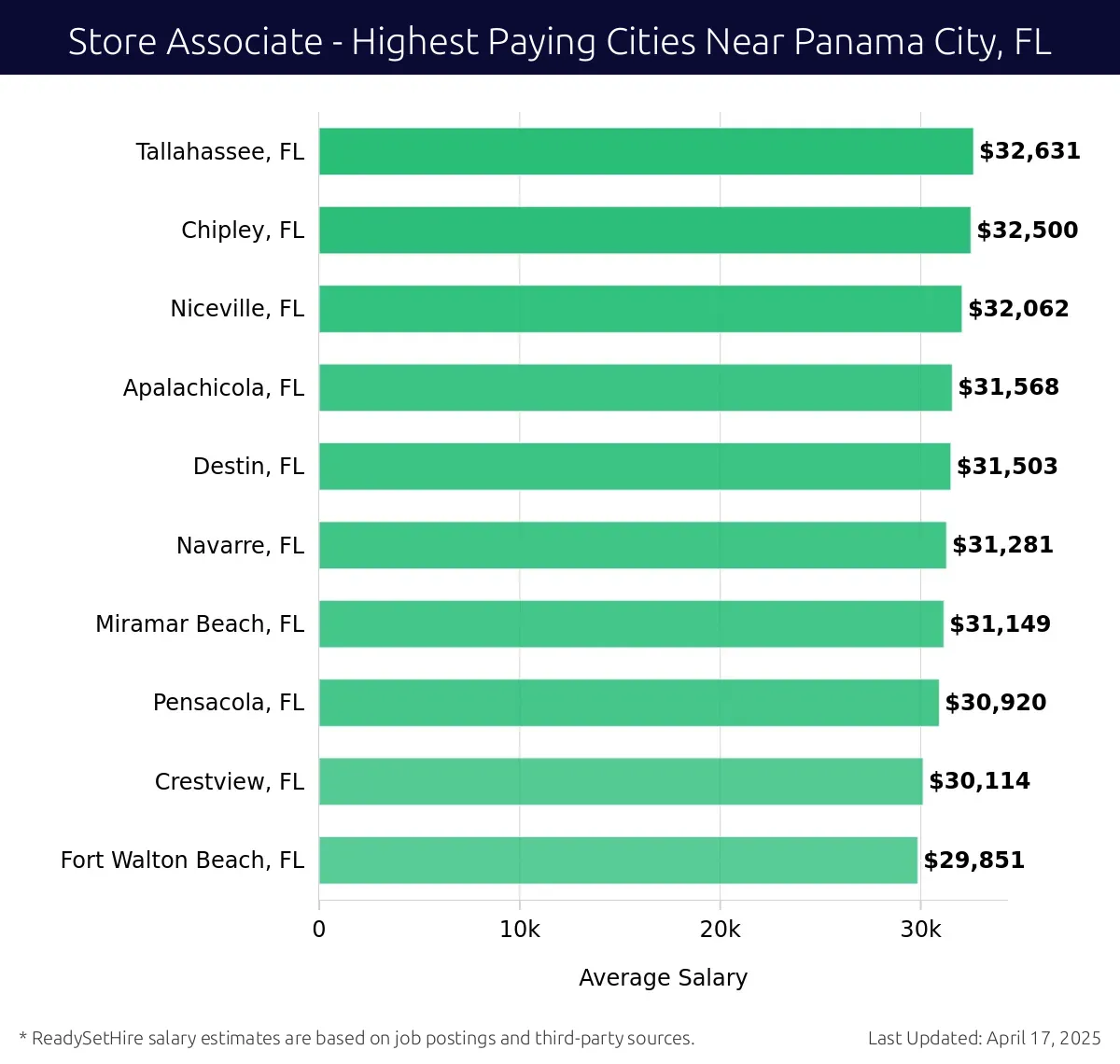 Graph displaying highest paying cities salaries for Store Associate jobs near Panama City, FL, highlighting Tallahassee, FL with the highest at $32,631 and Fort Walton Beach, FL with the lowest at $29,851.