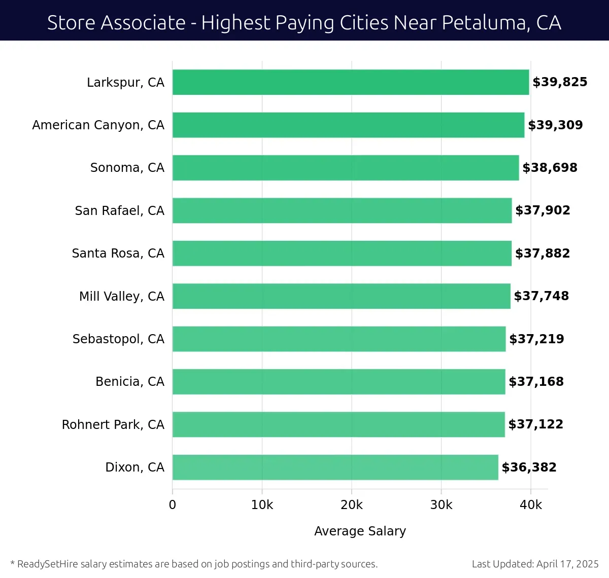 Graph displaying highest paying cities salaries for Store Associate jobs near Petaluma, CA, highlighting Larkspur, CA with the highest at $39,825 and Dixon, CA with the lowest at $36,382.