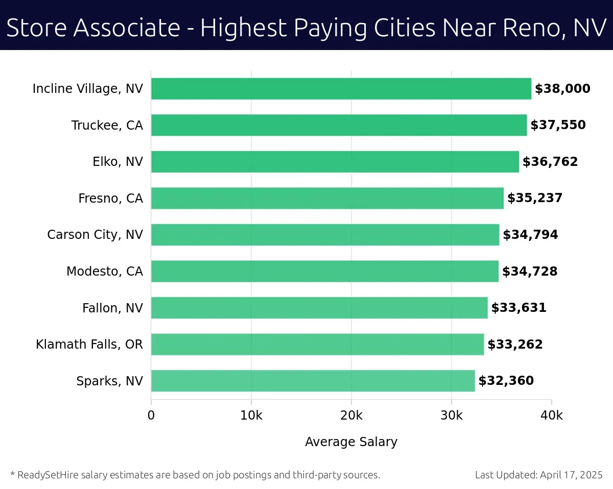 Graph displaying highest paying cities salaries for Store Associate jobs near Reno, NV, highlighting Incline Village, NV with the highest at $38,000 and Sparks, NV with the lowest at $32,360.