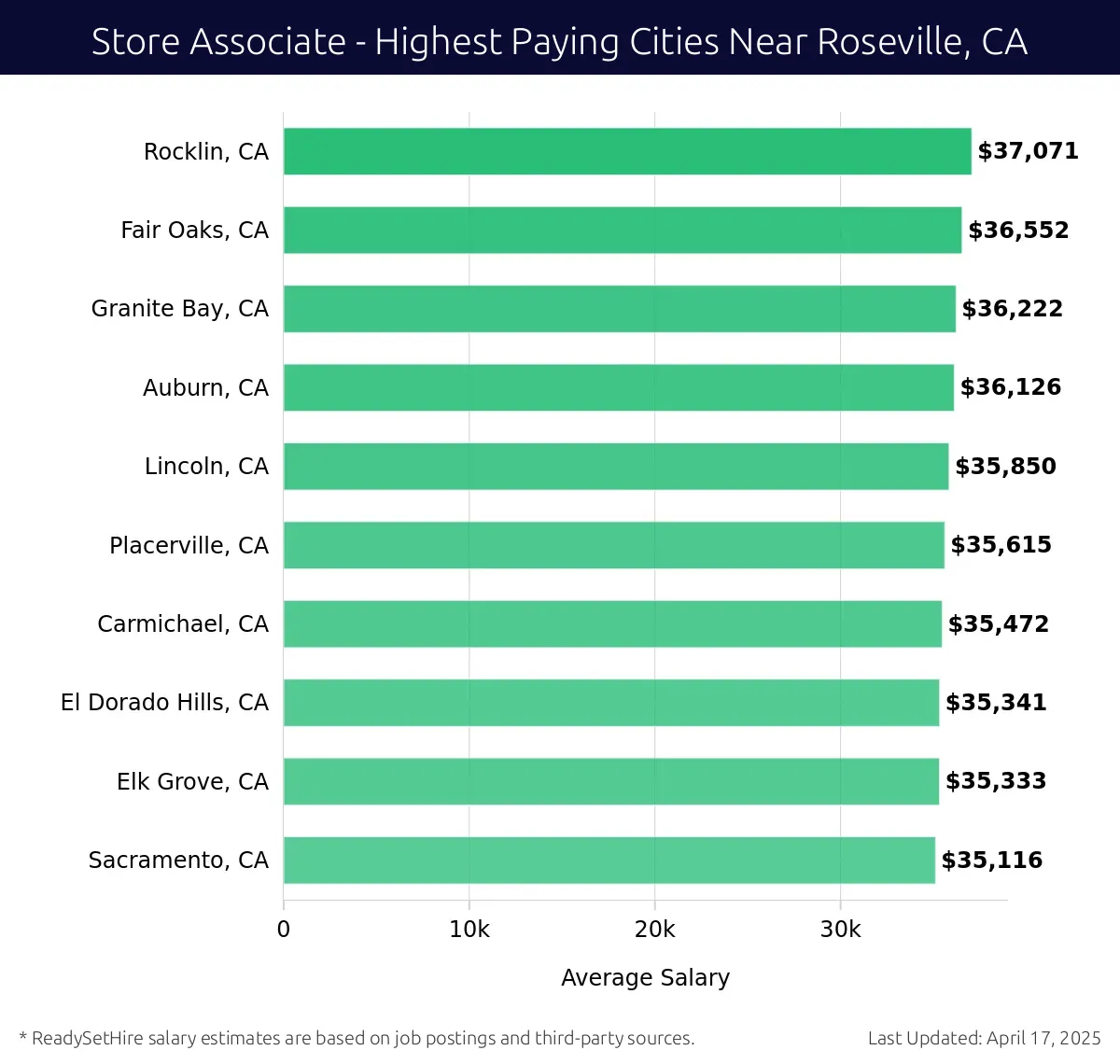 Graph displaying highest paying cities salaries for Store Associate jobs near Roseville, CA, highlighting Rocklin, CA with the highest at $37,071 and Sacramento, CA with the lowest at $35,116.