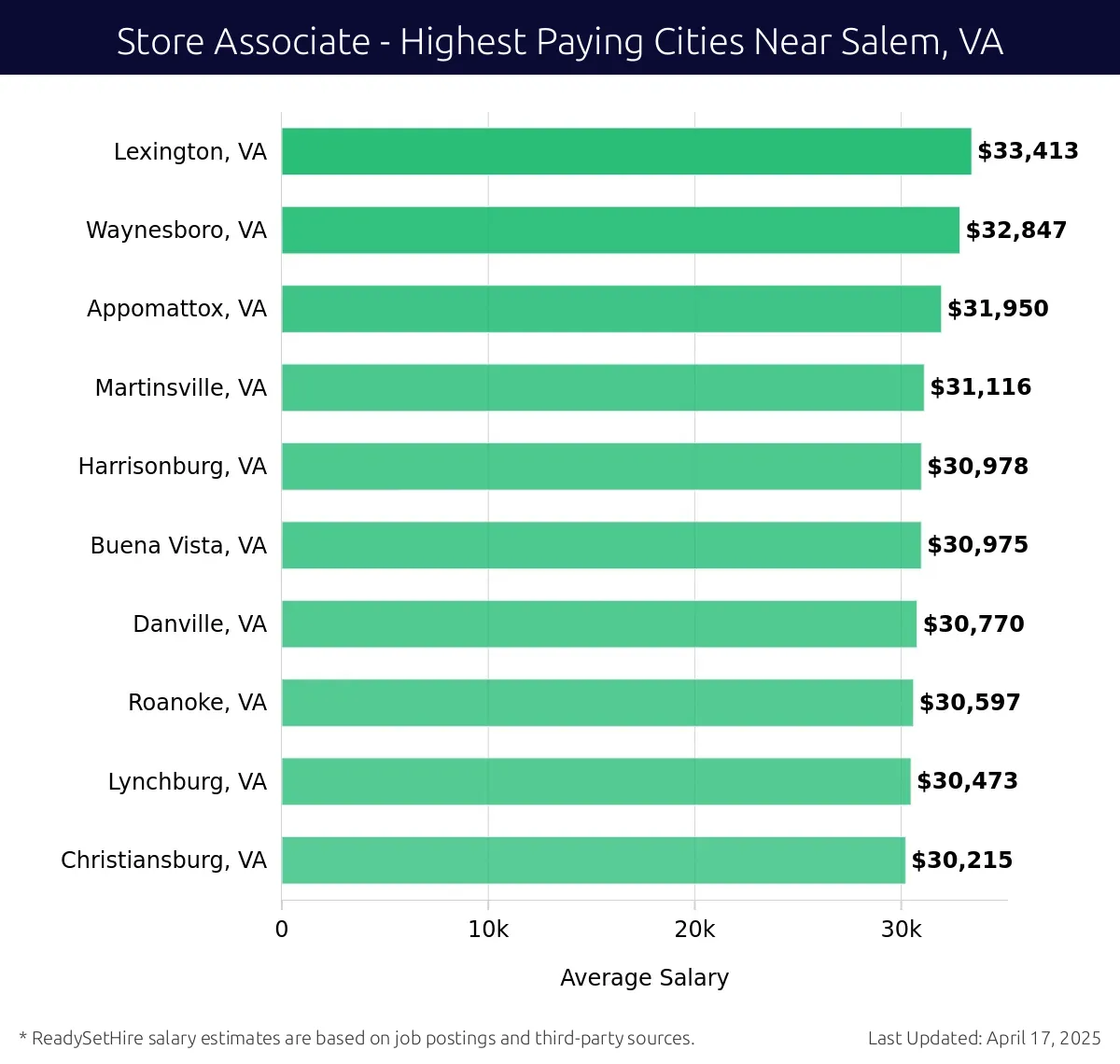 Graph displaying highest paying cities salaries for Store Associate jobs near Salem, VA, highlighting Lexington, VA with the highest at $33,413 and Christiansburg, VA with the lowest at $30,215.