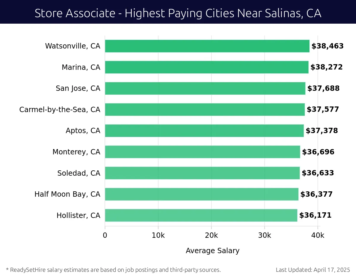 Graph displaying highest paying cities salaries for Store Associate jobs near Salinas, CA, highlighting Burlingame, CA with the highest at $38,463 and Hollister, CA with the lowest at $36,171.