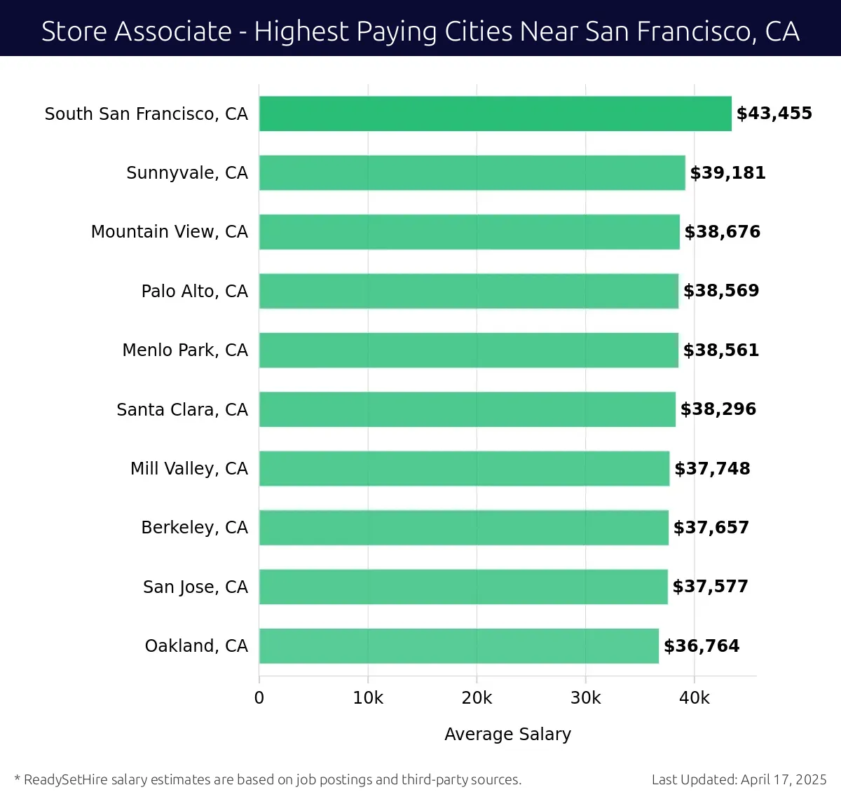 Graph displaying highest paying cities salaries for Store Associate jobs near San Francisco, CA, highlighting South San Francisco, CA with the highest at $43,455 and Oakland, CA with the lowest at $36,764.