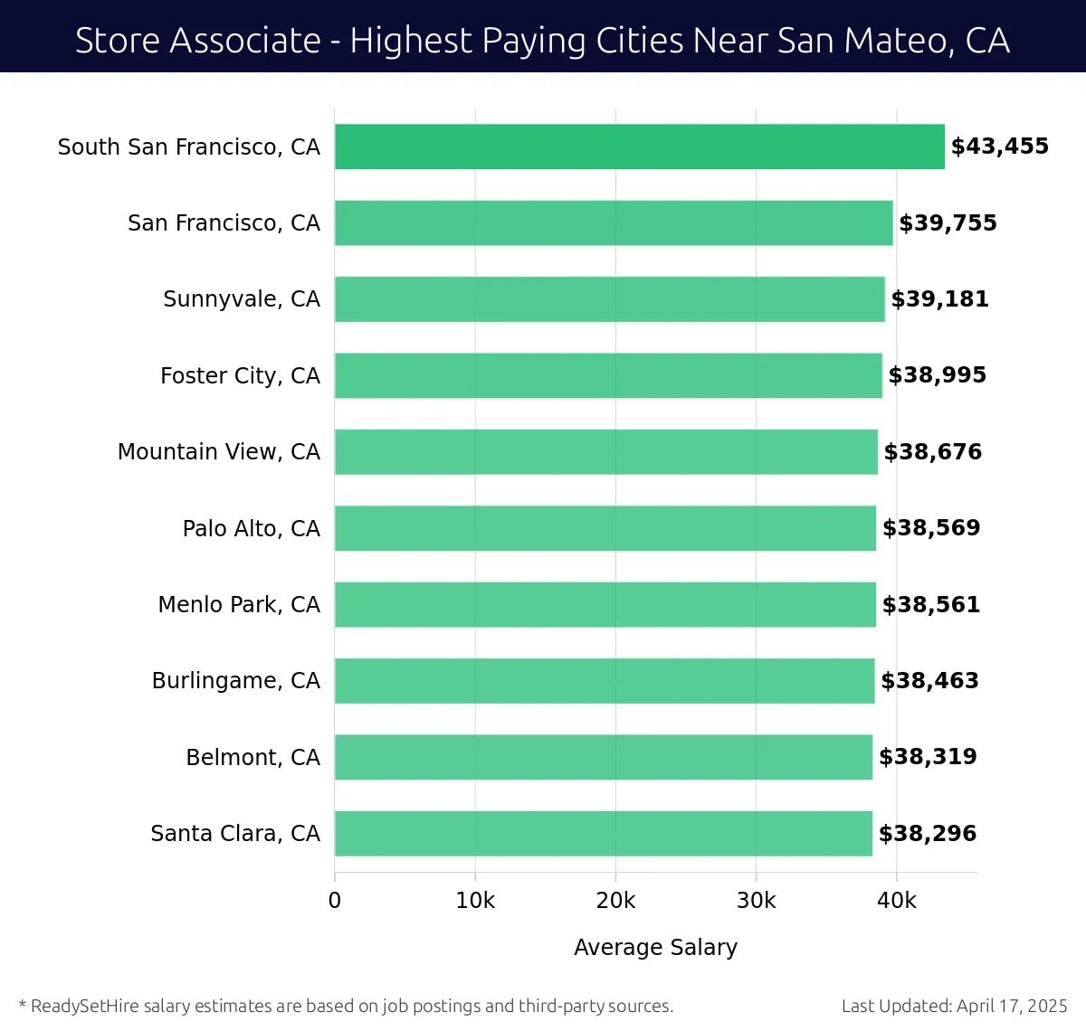 Graph displaying highest paying cities salaries for Store Associate jobs near San Mateo, CA, highlighting South San Francisco, CA with the highest at $43,455 and Santa Clara, CA with the lowest at $38,296.