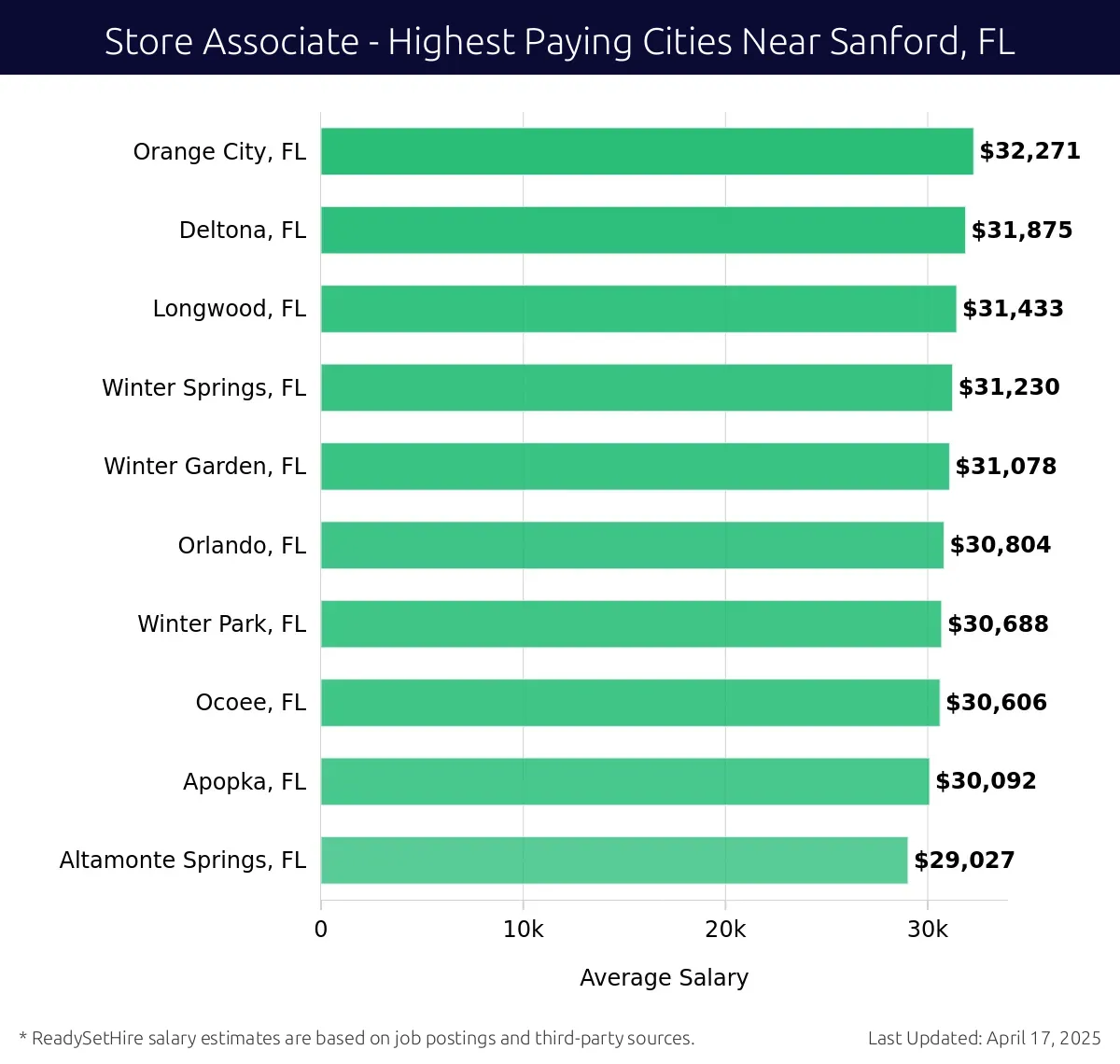 Graph displaying highest paying cities salaries for Store Associate jobs near Sanford, FL, highlighting Orange City, FL with the highest at $32,271 and Altamonte Springs, FL with the lowest at $29,027.