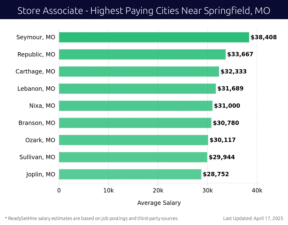 Graph displaying highest paying cities salaries for Store Associate jobs near Springfield, MO, highlighting Seymour, MO with the highest at $38,408 and Joplin, MO with the lowest at $28,752.