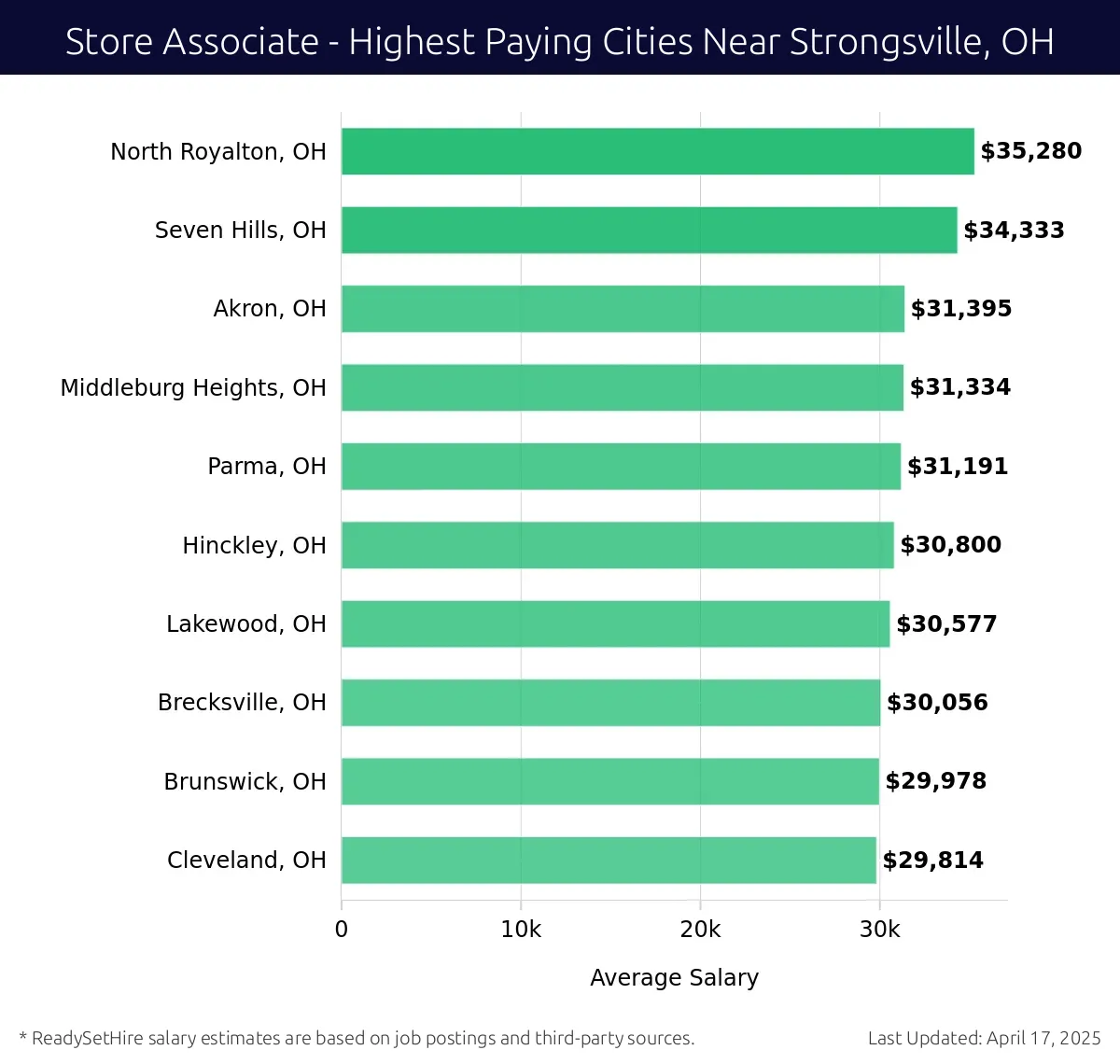 Graph displaying highest paying cities salaries for Store Associate jobs near Strongsville, OH, highlighting North Royalton, OH with the highest at $35,280 and Cleveland, OH with the lowest at $29,814.