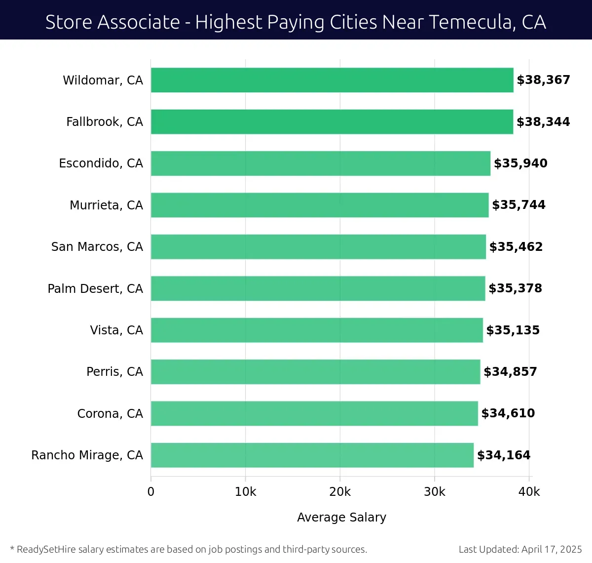 Graph displaying highest paying cities salaries for Store Associate jobs near Temecula, CA, highlighting Wildomar, CA with the highest at $38,367 and Rancho Mirage, CA with the lowest at $34,164.