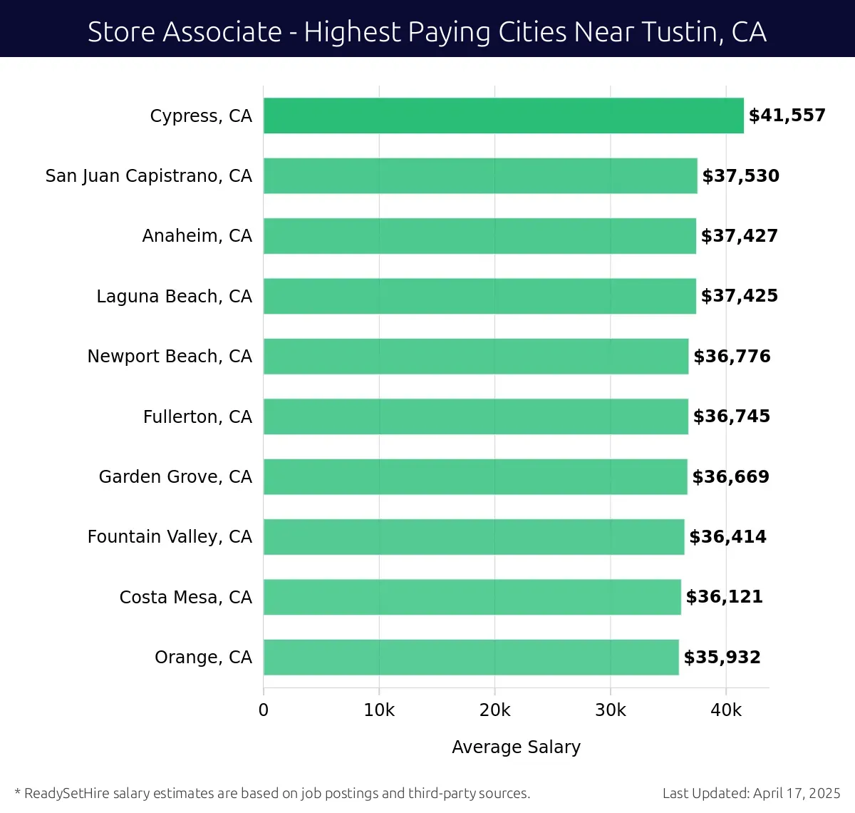 Graph displaying highest paying cities salaries for Store Associate jobs near Tustin, CA, highlighting Cypress, CA with the highest at $41,557 and Orange, CA with the lowest at $35,932.