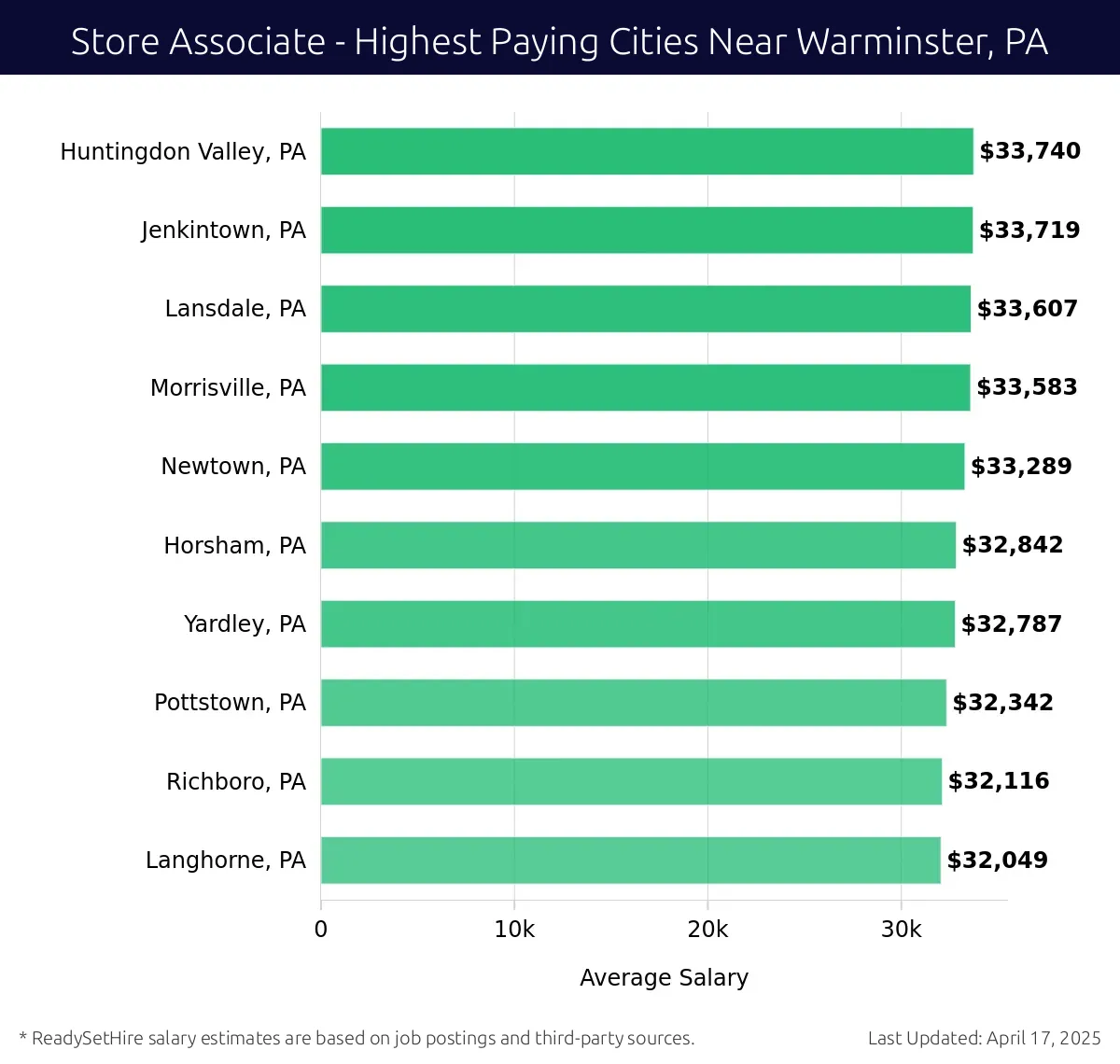 Graph displaying highest paying cities salaries for Store Associate jobs near Warminster, PA, highlighting Huntingdon Valley, PA with the highest at $33,740 and Langhorne, PA with the lowest at $32,049.