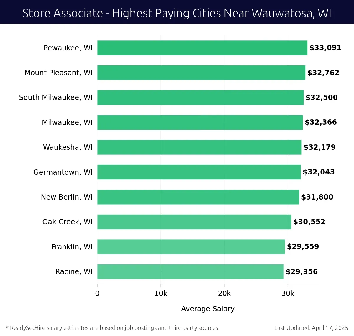Graph displaying highest paying cities salaries for Store Associate jobs near Wauwatosa, WI, highlighting Pewaukee, WI with the highest at $33,091 and Racine, WI with the lowest at $29,356.