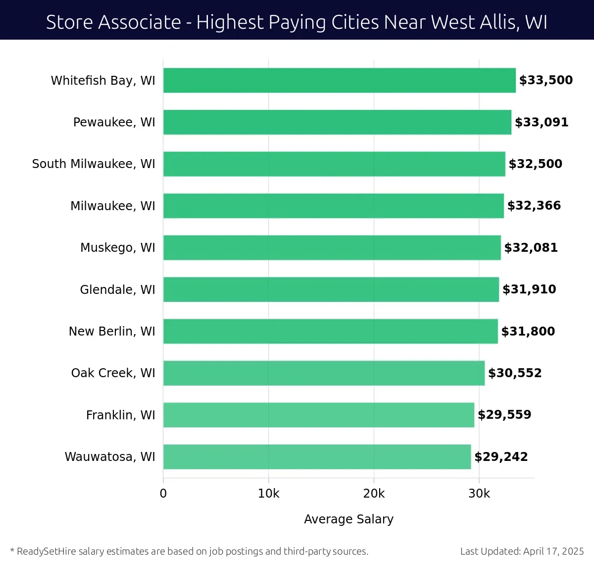 Graph displaying highest paying cities salaries for Store Associate jobs near West Allis, WI, highlighting Whitefish Bay, WI with the highest at $33,500 and Wauwatosa, WI with the lowest at $29,242.