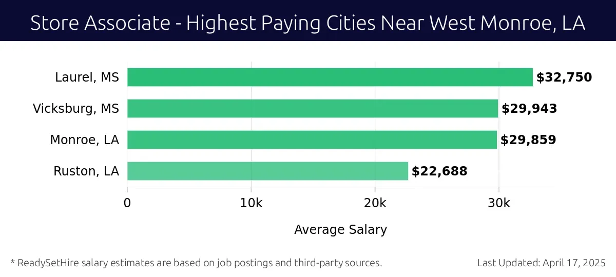 Graph displaying highest paying cities salaries for Store Associate jobs near West Monroe, LA, highlighting Laurel, MS with the highest at $32,750 and Ruston, LA with the lowest at $22,688.