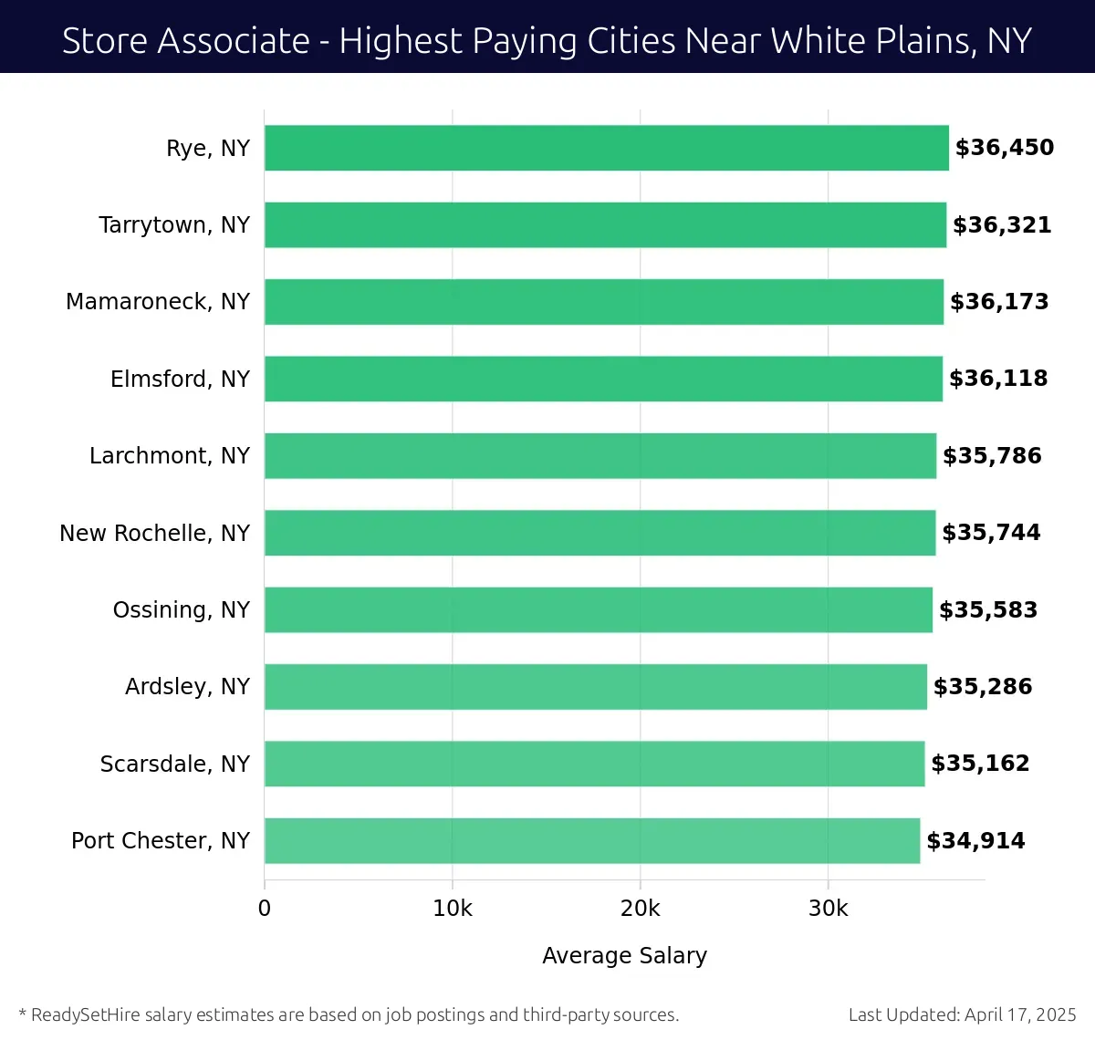 Graph displaying highest paying cities salaries for Store Associate jobs near White Plains, NY, highlighting Rye, NY with the highest at $36,450 and Port Chester, NY with the lowest at $34,914.