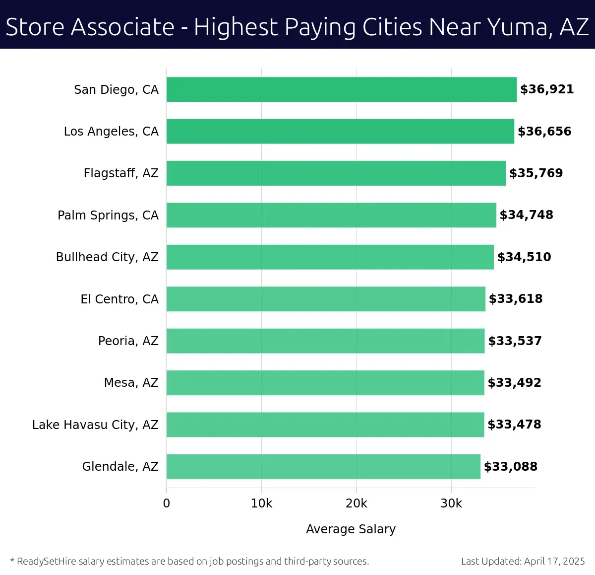 Graph displaying highest paying cities salaries for Store Associate jobs near Yuma, AZ, highlighting San Diego, CA with the highest at $36,921 and Glendale, AZ with the lowest at $33,088.