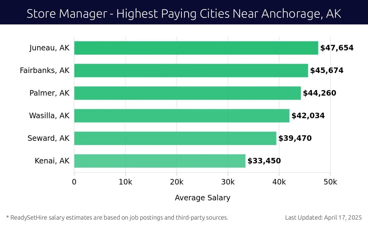 Graph displaying highest paying cities salaries for Store Manager jobs near Anchorage, AK, highlighting Juneau, AK with the highest at $47,654 and Kenai, AK with the lowest at $33,450.