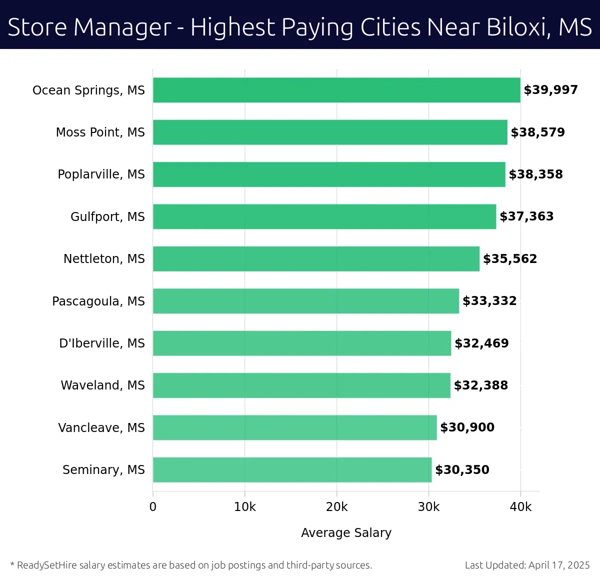 Graph displaying highest paying cities salaries for Store Manager jobs near Biloxi, MS, highlighting Ocean Springs, MS with the highest at $39,997 and Seminary, MS with the lowest at $30,350.