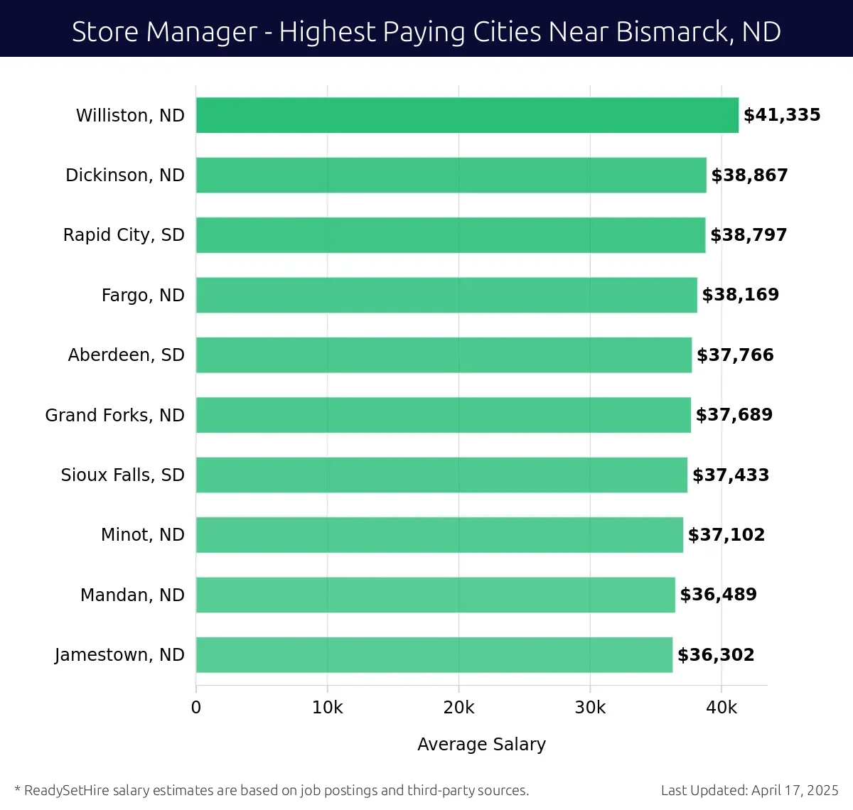 Graph displaying highest paying cities salaries for Store Manager jobs near Bismarck, ND, highlighting Williston, ND with the highest at $41,335 and Jamestown, ND with the lowest at $36,302.