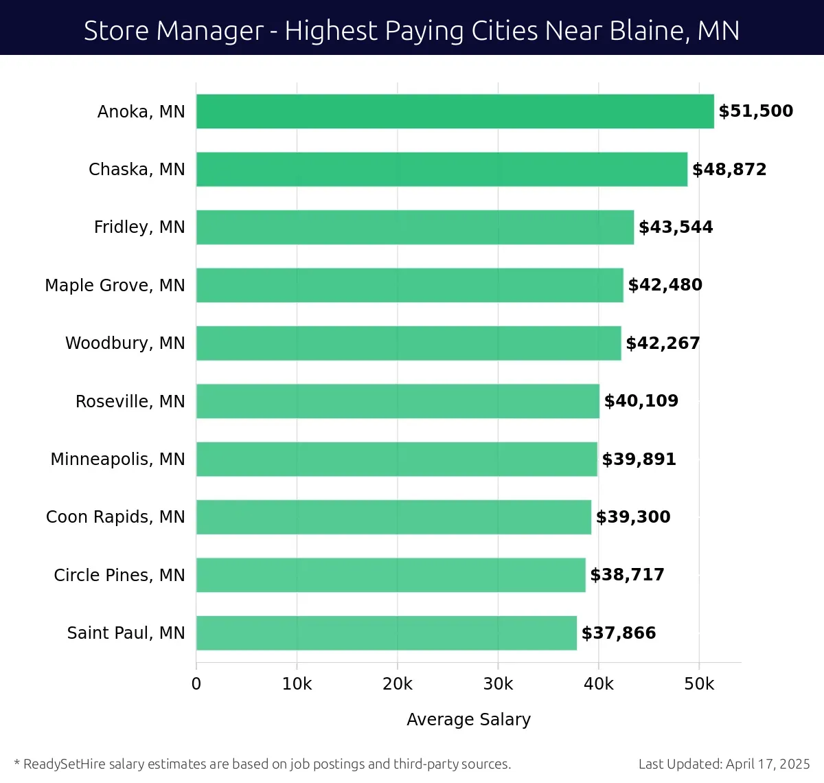 Graph displaying highest paying cities salaries for Store Manager jobs near Blaine, MN, highlighting Anoka, MN with the highest at $51,500 and Saint Paul, MN with the lowest at $37,866.