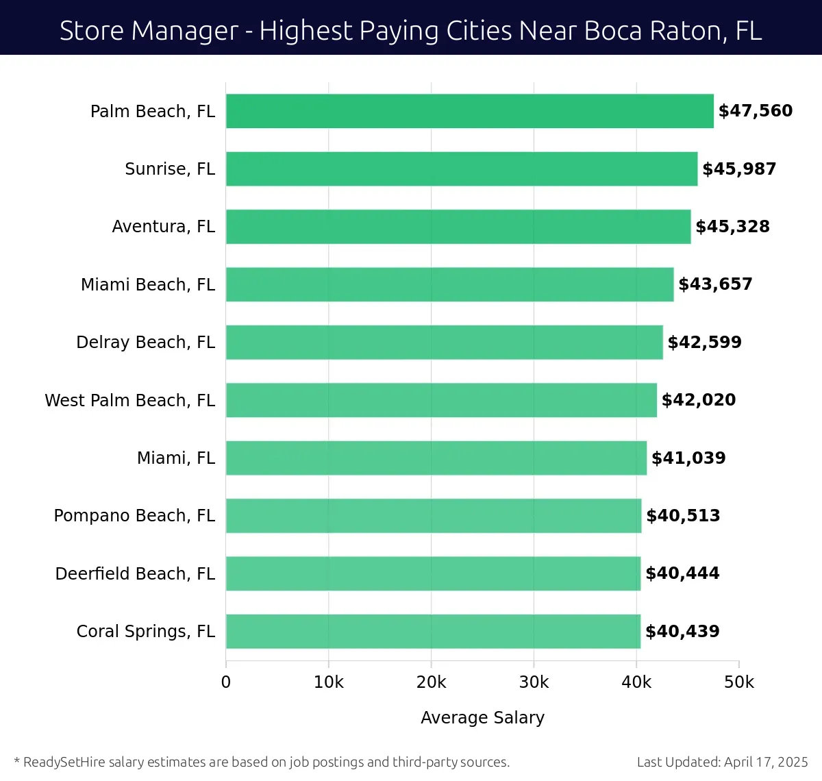 Graph displaying highest paying cities salaries for Store Manager jobs near Boca Raton, FL, highlighting Palm Beach, FL with the highest at $47,560 and Coral Springs, FL with the lowest at $40,439.