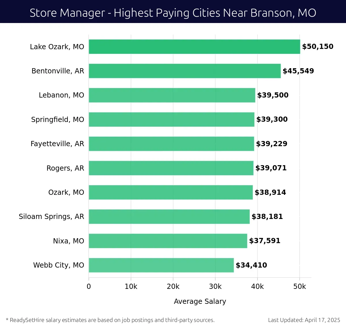 Graph displaying highest paying cities salaries for Store Manager jobs near Branson, MO, highlighting Lake Ozark, MO with the highest at $50,150 and Webb City, MO with the lowest at $34,410.