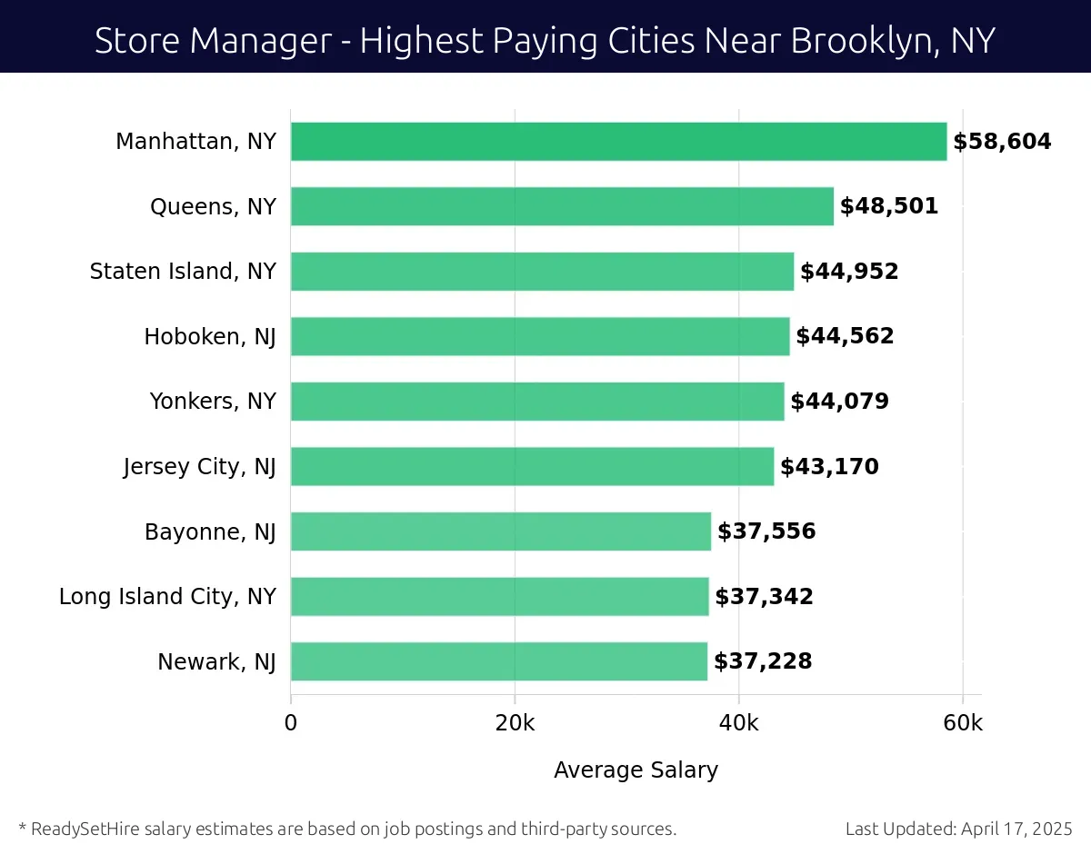 Graph displaying highest paying cities salaries for Store Manager jobs near Brooklyn, NY, highlighting Manhattan, NY with the highest at $58,604 and Newark, NJ with the lowest at $37,228.