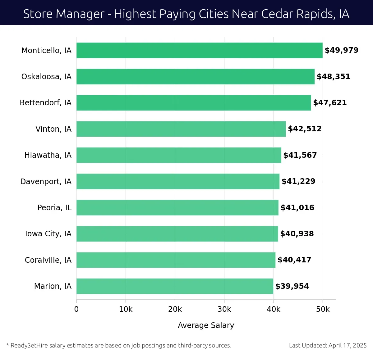 Graph displaying highest paying cities salaries for Store Manager jobs near Cedar Rapids, IA, highlighting Monticello, IA with the highest at $49,979 and Marion, IA with the lowest at $39,954.