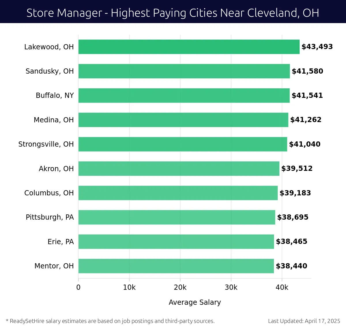 Graph displaying highest paying cities salaries for Store Manager jobs near Cleveland, OH, highlighting Lakewood, OH with the highest at $43,493 and Mentor, OH with the lowest at $38,440.