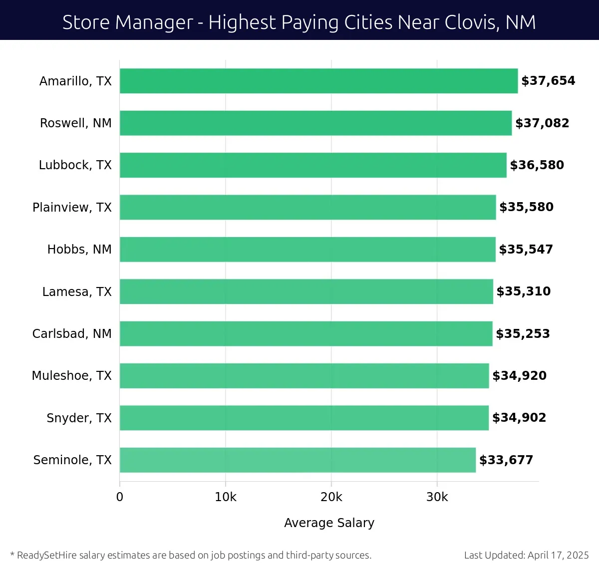 Graph displaying highest paying cities salaries for Store Manager jobs near Clovis, NM, highlighting Amarillo, TX with the highest at $37,654 and Seminole, TX with the lowest at $33,677.