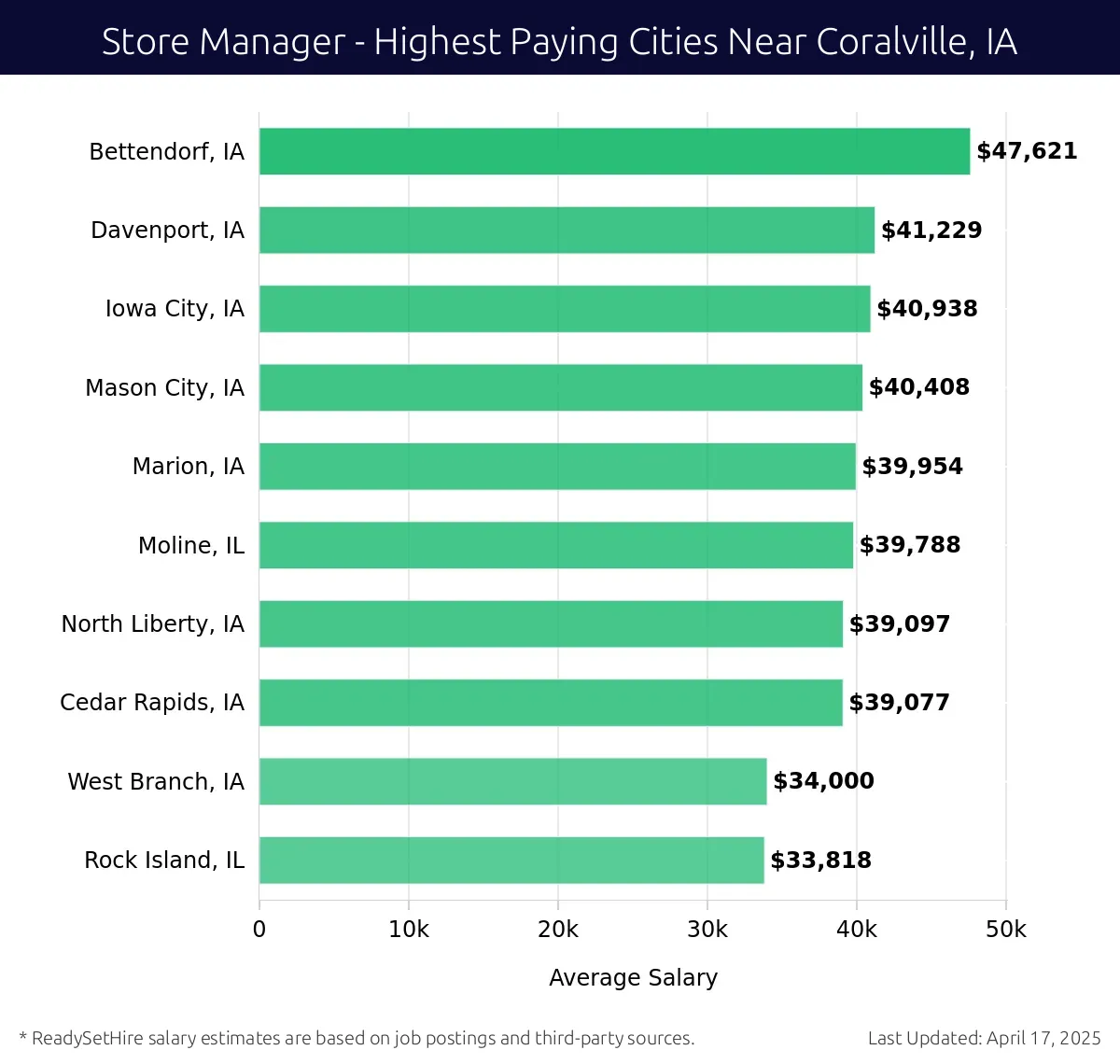 Graph displaying highest paying cities salaries for Store Manager jobs near Coralville, IA, highlighting Bettendorf, IA with the highest at $47,621 and Rock Island, IL with the lowest at $33,818.