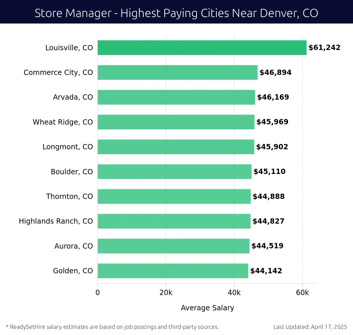 Graph displaying highest paying cities salaries for Store Manager jobs near Denver, CO, highlighting Louisville, CO with the highest at $61,242 and Golden, CO with the lowest at $44,142.