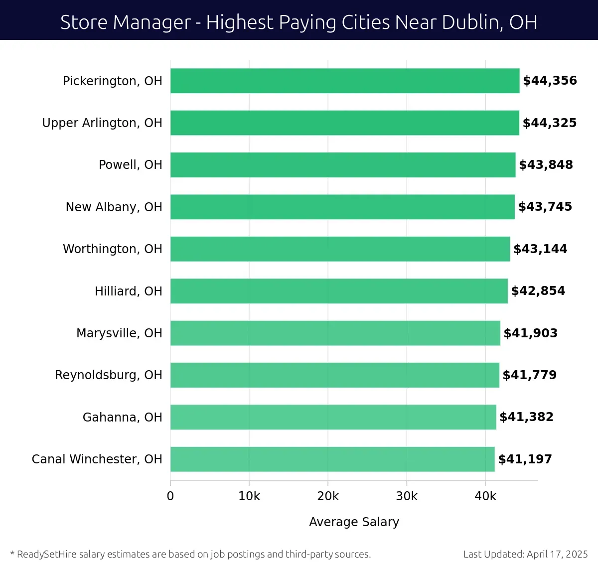 Graph displaying highest paying cities salaries for Store Manager jobs near Dublin, OH, highlighting Pickerington, OH with the highest at $44,356 and Canal Winchester, OH with the lowest at $41,197.