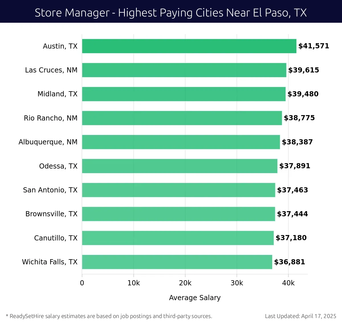 Graph displaying highest paying cities salaries for Store Manager jobs near El Paso, TX, highlighting Austin, TX with the highest at $41,571 and Wichita Falls, TX with the lowest at $36,881.