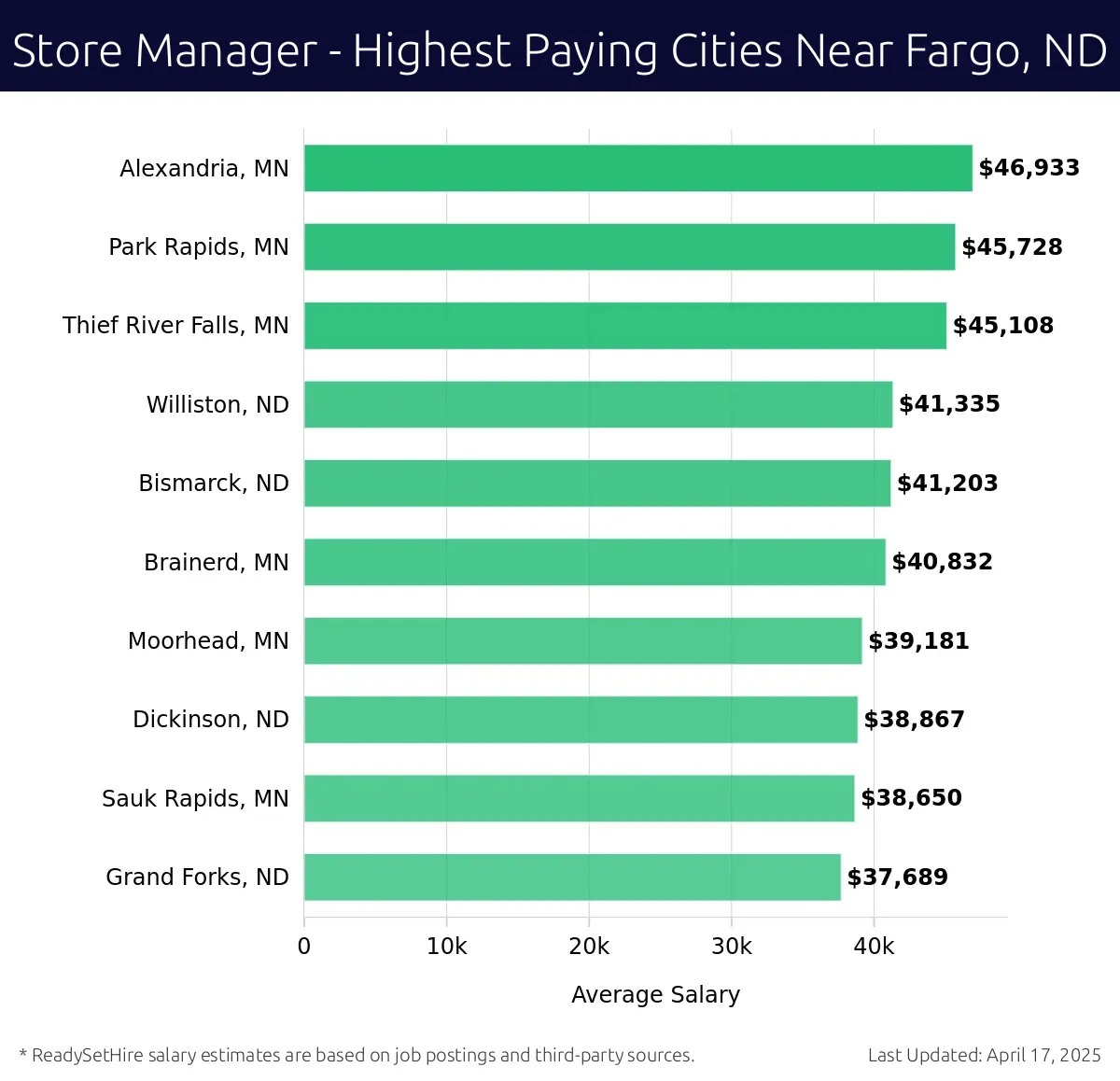 Graph displaying highest paying cities salaries for Store Manager jobs near Fargo, ND, highlighting Alexandria, MN with the highest at $46,933 and Grand Forks, ND with the lowest at $37,689.
