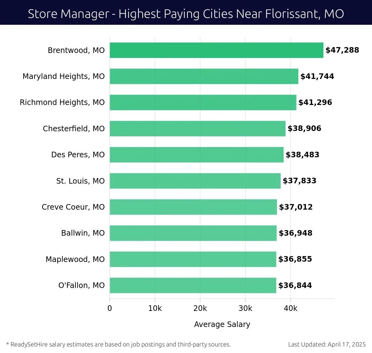 Graph displaying highest paying cities salaries for Store Manager jobs near Florissant, MO, highlighting Brentwood, MO with the highest at $47,288 and O'Fallon, MO with the lowest at $36,844.