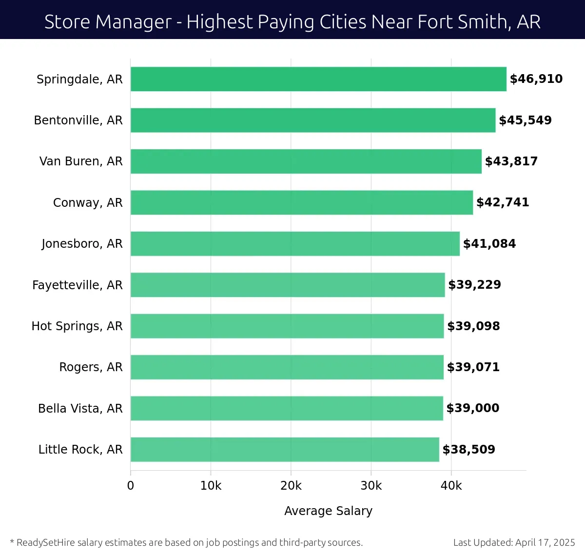 Graph displaying highest paying cities salaries for Store Manager jobs near Fort Smith, AR, highlighting Springdale, AR with the highest at $46,910 and Little Rock, AR with the lowest at $38,509.
