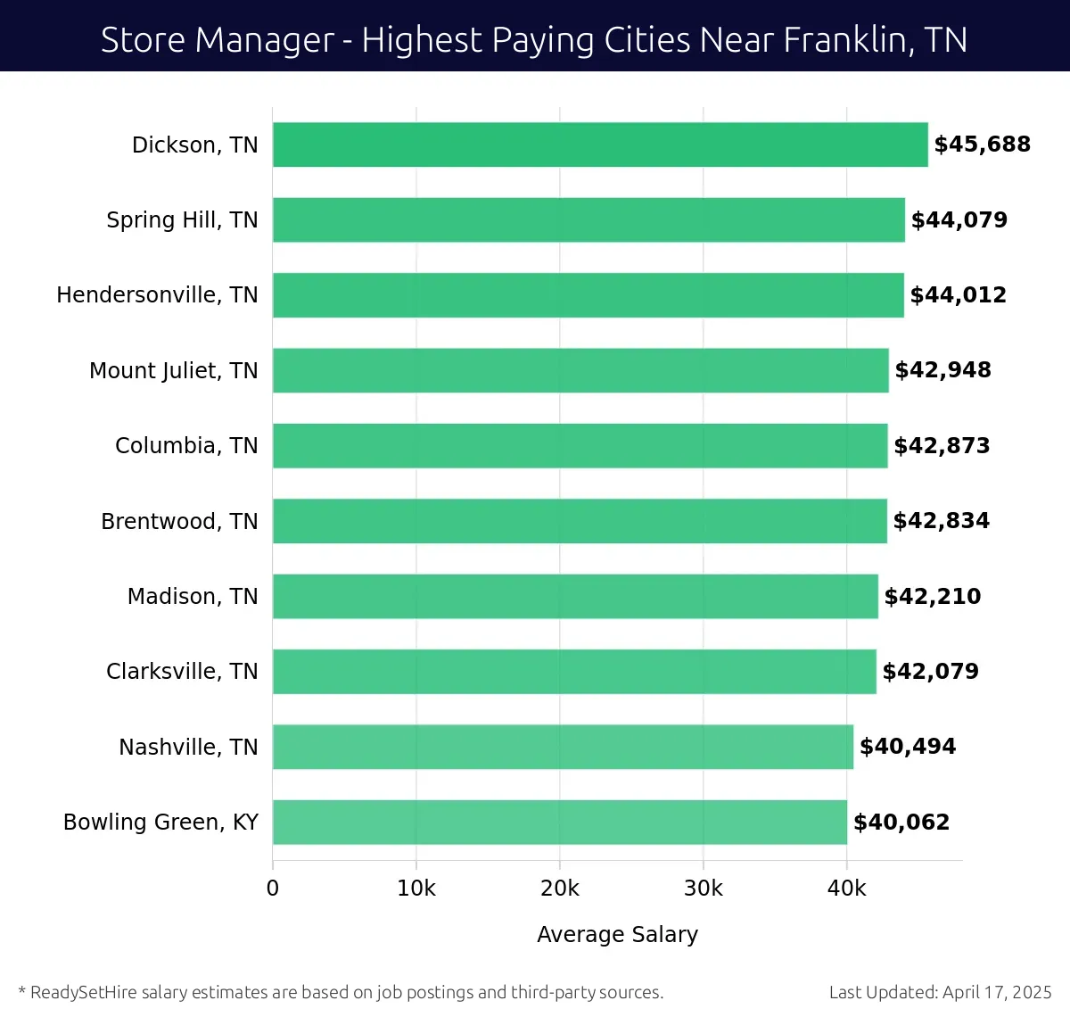 Graph displaying highest paying cities salaries for Store Manager jobs near Franklin, TN, highlighting Dickson, TN with the highest at $45,688 and Bowling Green, KY with the lowest at $40,062.