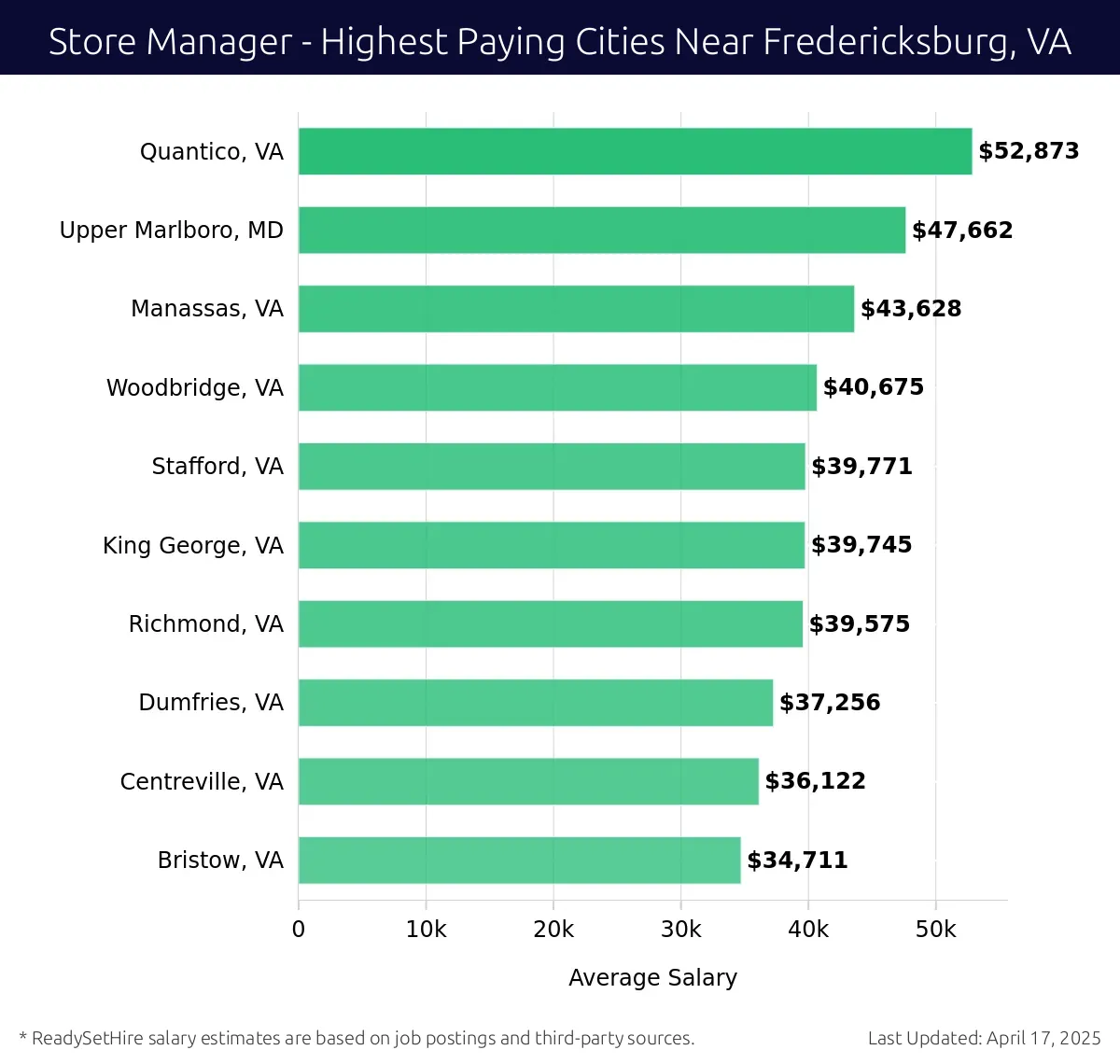 Graph displaying highest paying cities salaries for Store Manager jobs near Fredericksburg, VA, highlighting Quantico, VA with the highest at $52,873 and Bristow, VA with the lowest at $34,711.