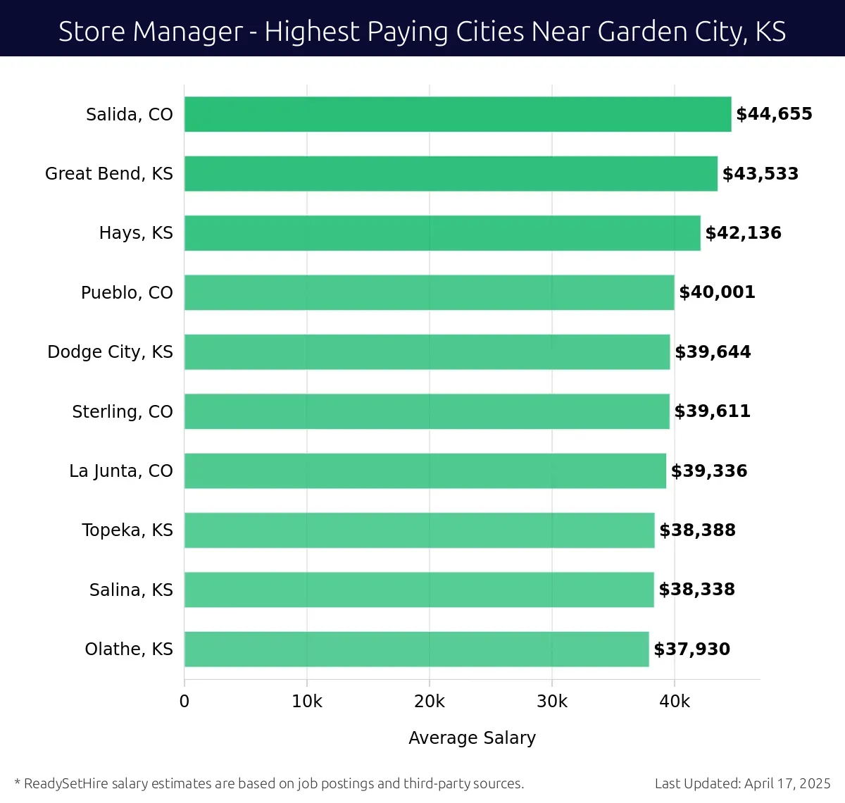 Graph displaying highest paying cities salaries for Store Manager jobs near Garden City, KS, highlighting Salida, CO with the highest at $44,655 and Olathe, KS with the lowest at $37,930.