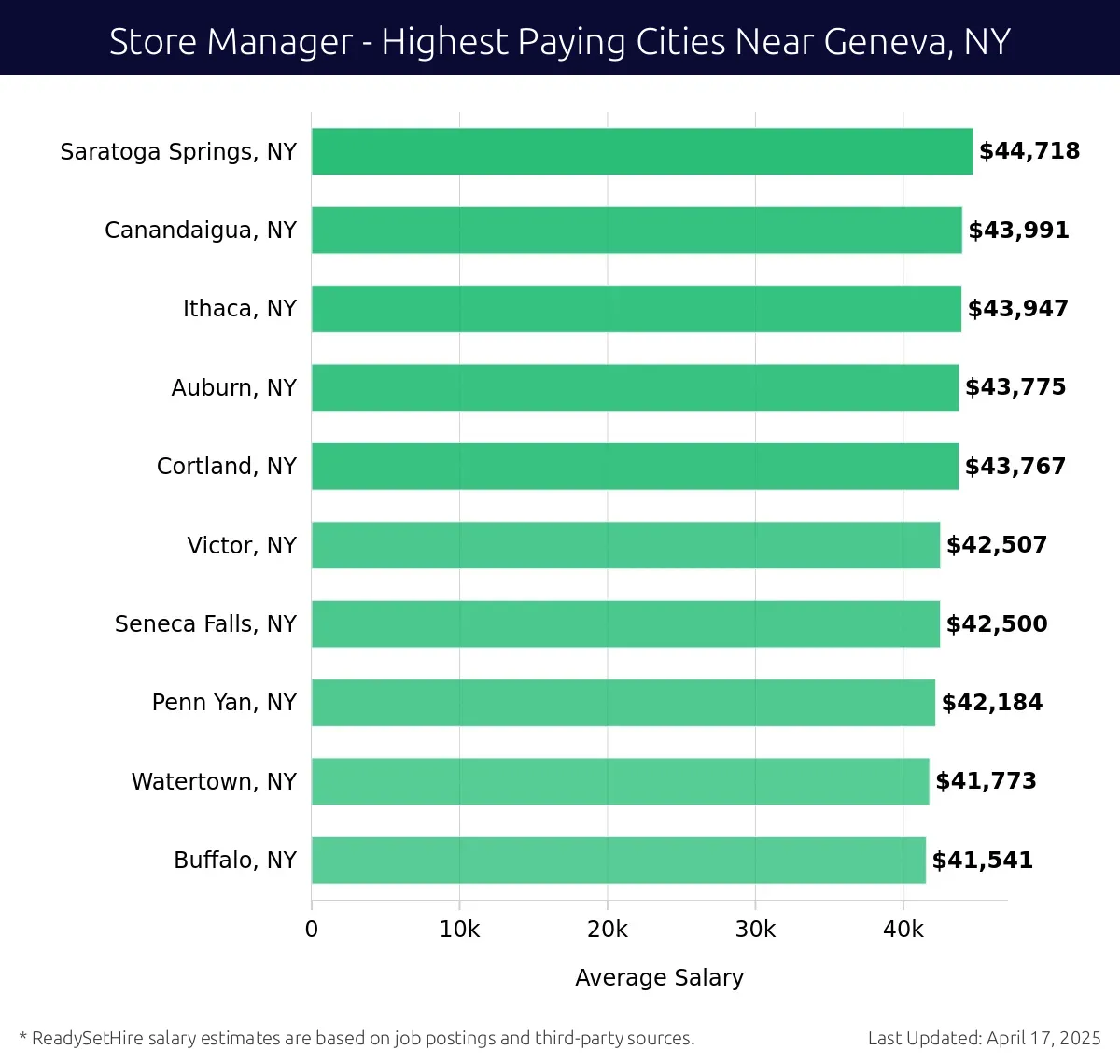 Graph displaying highest paying cities salaries for Store Manager jobs near Geneva, NY, highlighting Saratoga Springs, NY with the highest at $44,718 and Buffalo, NY with the lowest at $41,541.
