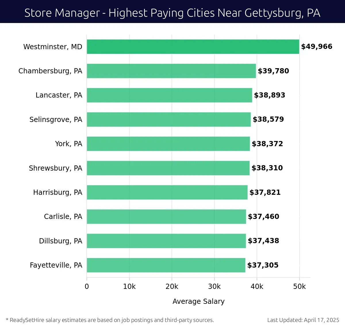 Graph displaying highest paying cities salaries for Store Manager jobs near Gettysburg, PA, highlighting Westminster, MD with the highest at $49,966 and Fayetteville, PA with the lowest at $37,305.