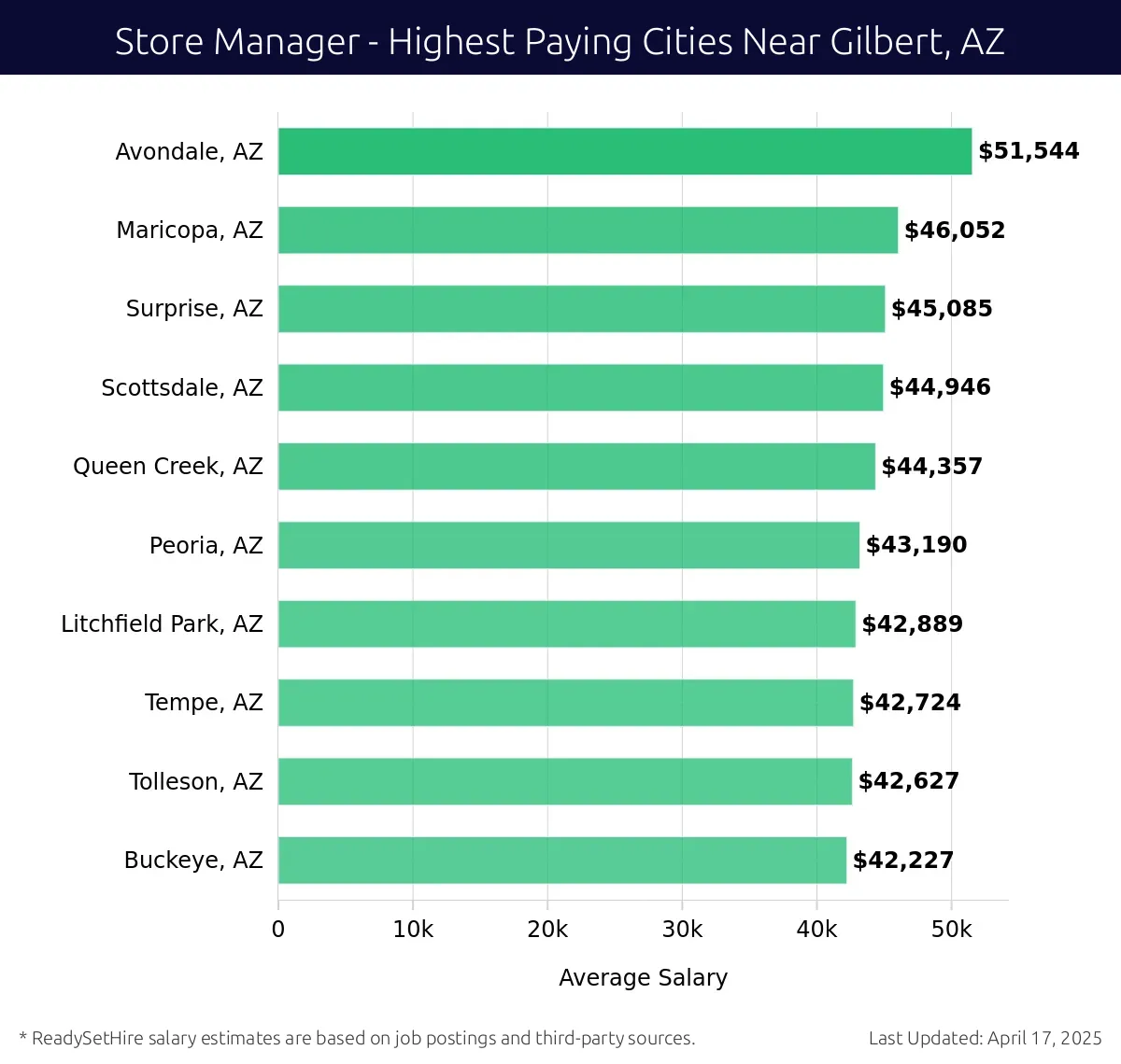 Graph displaying highest paying cities salaries for Store Manager jobs near Gilbert, AZ, highlighting Avondale, AZ with the highest at $51,544 and Buckeye, AZ with the lowest at $42,227.