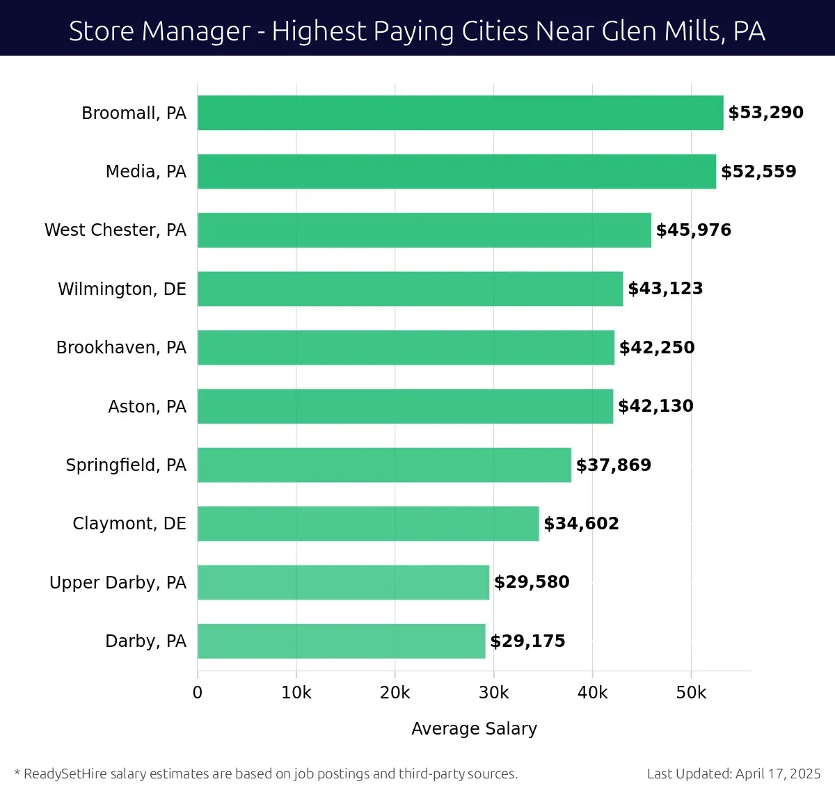 Graph displaying highest paying cities salaries for Store Manager jobs near Glen Mills, PA, highlighting Broomall, PA with the highest at $53,290 and Darby, PA with the lowest at $29,175.